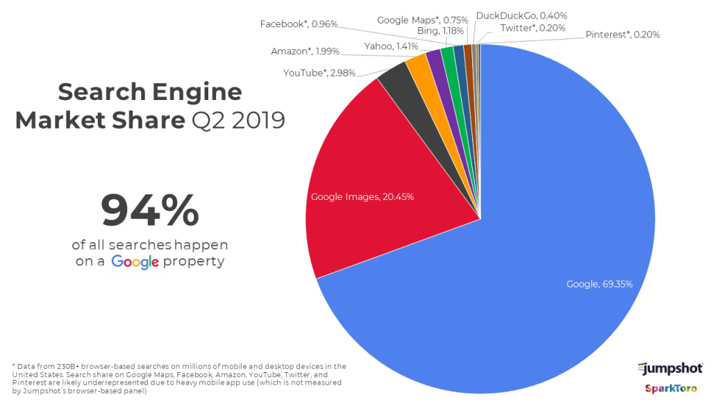 search-engine-market-share-q2-2019